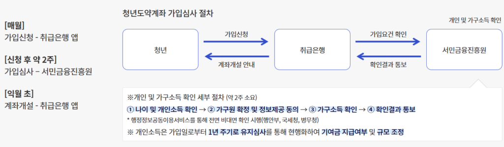 [매월]
가입신청 - 취급은행 앱
[신청 후 약 2주]
가입심사 – 서민금융진흥원
[익월 초]
계좌개설 - 취급은행 앱
청년도약계좌 가입심사 절차

개인 및 가구소득 확인
청년 
가입신청
계좌개설 안내
 취급은행 
가입요건 확인
확인결과 통보
 서민금융진흥원
※개인 및 가구소득 확인 세부 절차 (약 2주 소요)

① 나이 및 개인소득 확인 → ② 가구원 확정 및 정보제공 동의 → ③ 가구소득 확인 → ④ 확인결과 통보
* 행정정보공동이용서비스를 통해 전면 비대면 확인 시행(행안부, 국세청, 병무청)

※ 개인소득은 가입일로부터 1년 주기로 유지심사를 통해 현행화하여 기여금 지급여부 및 규모 조정