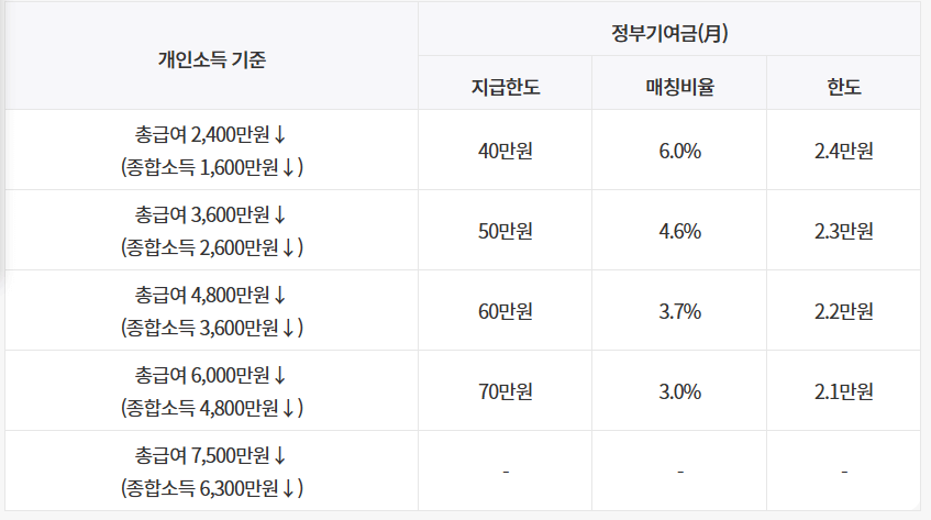 개인소득 기준	정부기여금(月)
지급한도	매칭비율	한도
총급여 2,400만원↓
(종합소득 1,600만원↓)
40만원
6.0%
2.4만원
총급여 3,600만원↓
(종합소득 2,600만원↓)
50만원
4.6%
2.3만원
총급여 4,800만원↓
(종합소득 3,600만원↓)
60만원
3.7%
2.2만원
총급여 6,000만원↓
(종합소득 4,800만원↓)
70만원
3.0%
2.1만원
총급여 7,500만원↓
(종합소득 6,300만원↓)
-
-
-