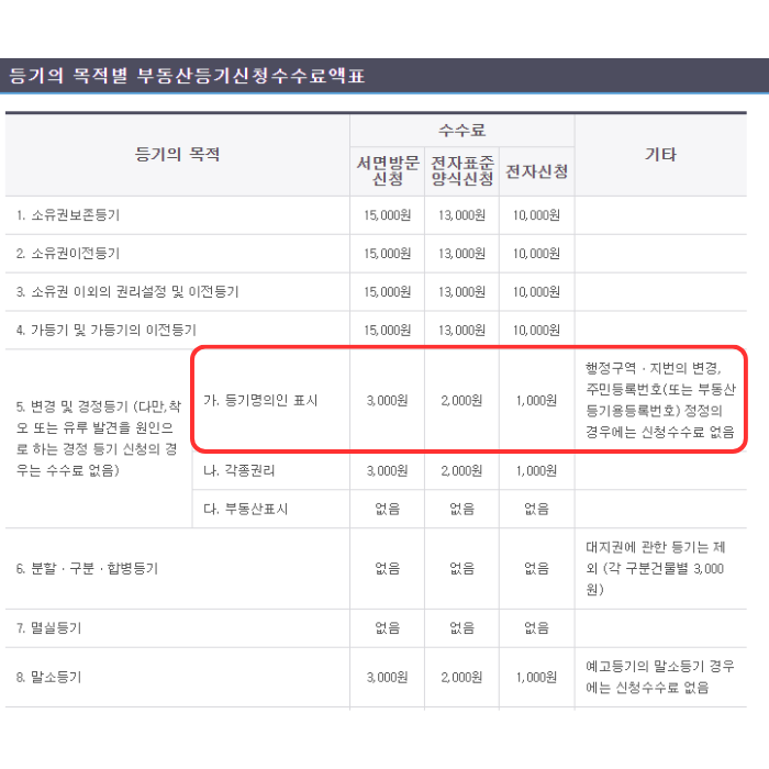 '등기촉탁수수료(등기신청수수료)' 보여주는 창으로서 내용은 아래와 같습니다.
1. 소유권보존등기	15,000원	13,000원	10,000원	
2. 소유권이전등기	15,000원	13,000원	10,000원	
3. 소유권 이외의 권리설정 및 이전등기	15,000원	13,000원	10,000원	
4. 가등기 및 가등기의 이전등기	15,000원	13,000원	10,000원	
5. 변경 및 경정등기 (다만,착오 또는 유루 발견을 원인으로 하는 경정 등기 신청의 경우는 수수료 없음)	가. 등기명의인 표시	3,000원	2,000원	1,000원	행정구역ㆍ지번의 변경, 주민등록번호(또는 부동산등기용등록번호) 정정의 경우에는 신청수수료 없음
나. 각종권리	3,000원	2,000원	1,000원	
다. 부동산표시	없음	없음	없음	
6. 분할ㆍ구분ㆍ합병등기	없음	없음	없음	대지권에 관한 등기는 제외 (각 구분건물별 3,000원)
7. 멸실등기	없음	없음	없음	
8. 말소등기	3,000원	2,000원	1,000원	예고등기의 말소등기 경우에는 신청수수료 없음