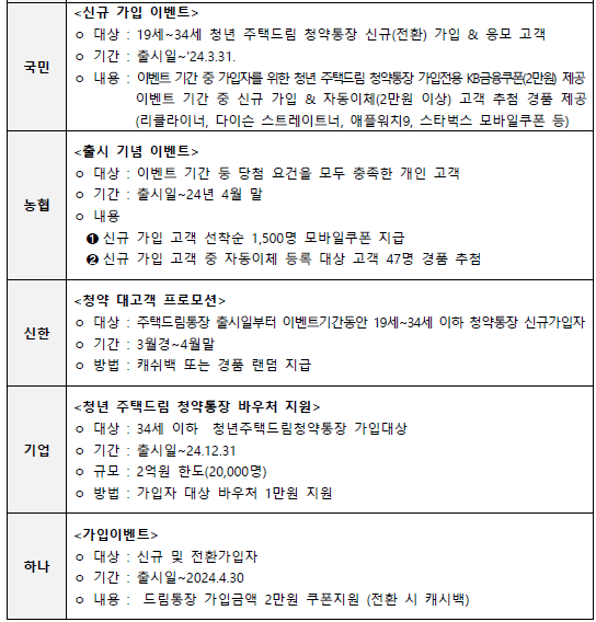 청년주택드림청약통장 전환 가입 은행별 혜택에 관하여 나열되어 있습니다.

국민
<신규 가입 이벤트>
ㅇ 대상 : 19세~34세 청년 주택드림 청약통장 신규(전환) 가입 & 응모 고객
ㅇ 기간 : 출시일~'24.3.31.
ㅇ 내용 : 이벤트 기간 중 가입자를 위한 청년 주택드림 청약통장 가입전용 KB금융쿠폰(2만원) 제공
이벤트 기간 중 신규 가입 & 자동이체(2만원 이상) 고객 추첨 경품 제공
(리클라이너, 다이슨 스트레이트너, 애플워치9, 스타벅스 모바일쿠폰 등)

농협
<출시 기념 이벤트>
ㅇ 대상 : 이벤트 기간 둥 당첨 요건을 모두 충족한 개인 고객
ㅇ 기간 : 출시일~24년 4월 말
ㅇ 내용
➊ 신규 가입 고객 선착순 1,500명 모바일쿠폰 지급
➋ 신규 가입 고객 중 자동이체 등록 대상 고객 47명 경품 추첨

신한
<청약 대고객 프로모션>
ㅇ 대상 : 주택드림통장 출시일부터 이벤트기간동안 19세~34세 이하 청약통장 신규가입자
ㅇ 기간 : 3월경~4월말
ㅇ 방법 : 캐쉬백 또는 경품 랜덤 지급

기업
<청년 주택드림 청약통장 바우처 지원>
ㅇ 대상 : 34세 이하 청년주택드림청약통장 가입대상
ㅇ 기간 : 출시일~24.12.31
ㅇ 규모 : 2억원 한도(20,000명)
ㅇ 방법 : 가입자 대상 바우처 1만원 지원

하나
<가입이벤트>
ㅇ 대상 : 신규 및 전환가입자
ㅇ 기간 : 출시일~2024.4.30
ㅇ 내용 : 드림통장 가입금액 2만원 쿠폰지원 (전환 시 캐시백)
