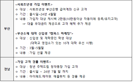 청년주택드림청약통장 전환 가입 은행별 혜택에 관하여 나열되어 있습니다.

부산
<사회초년생 가입 이벤트>
ㅇ 대상 : 사회초년생 부산은행 급여계좌 신규 고객
ㅇ 기간 : 출시일~24년 4월말
ㅇ 내용 : 가입자 대상 캐시백 2만원(10만원이상 자동이체 등록/유지고객)
☞ 대출 우대금리 제공으로 고객 혜택 추가 제공
<부산소재 대학 신입생 "캠퍼스 마케팅">
ㅇ 대상 : 신입생 및 재학중인 학생 대상
(대학교 영업소가 있는 10개 대학 우선 시행)
ㅇ 기간 : 3월~5월말
ㅇ 내용 : 가입 선물 제공

경남
<가입 고객 경품 이벤트>
ㅇ 대상 : 청년 주택드림 청약통장 가입 고객
ㅇ 기간 : 출시일 ~ 24년 7월 말 까지
ㅇ 내용 : 아이패드.에어팟. 애플왓치 등 경품 제공